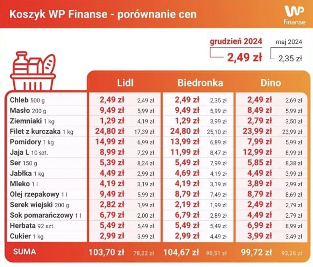 Koszyk podstawowych produktów w Lidlu, Biedronce i Dino - finanse.wp