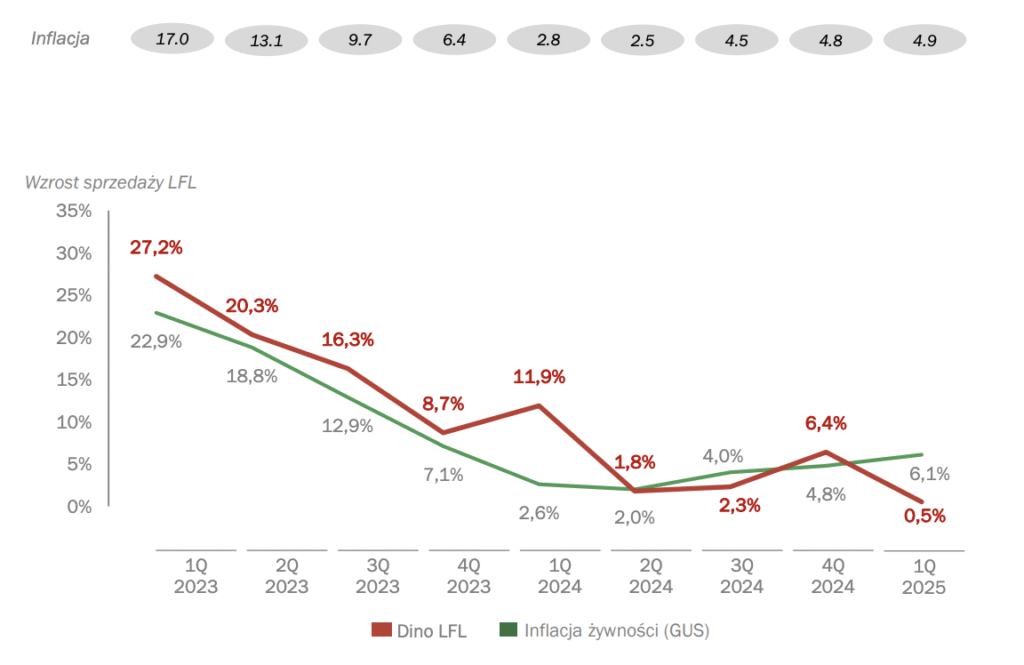 LFL Dino i inflacja żywności - Okiem Stratega