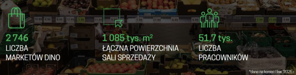 Liczba sklepów, powierzchnia sprzedaży oraz liczba pracowników Dino - Okiem Stratega