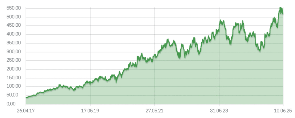Notowania akcji Dino Polska S.A. - strona www spółki - Okiem Stratega