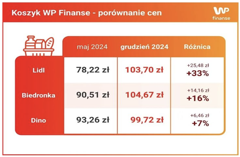 Porównanie cen podstawowych produktów w Lidlu, Biedronce i Dino - finanse.wp
