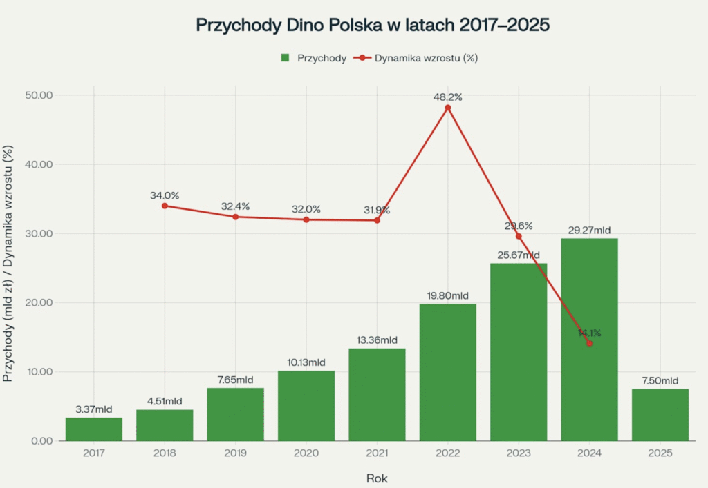 Przychody Dino Polska w latach 2017-2025 - Okiem Stratega