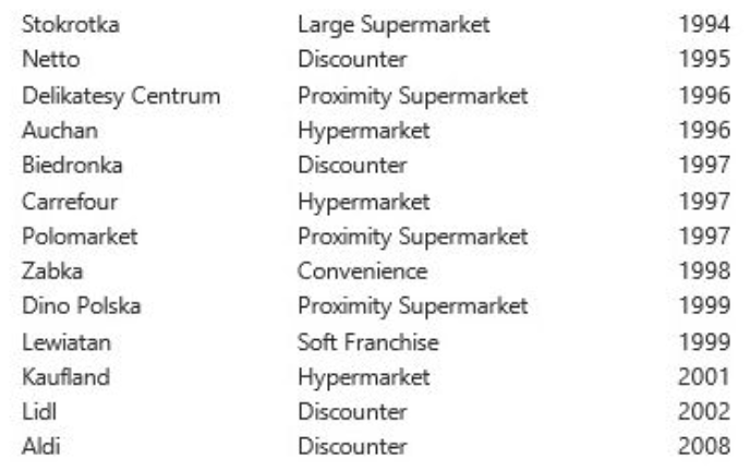 Sieci sklepów spożywczych w Polsce – format i rok otwarcia - Sohra Peak