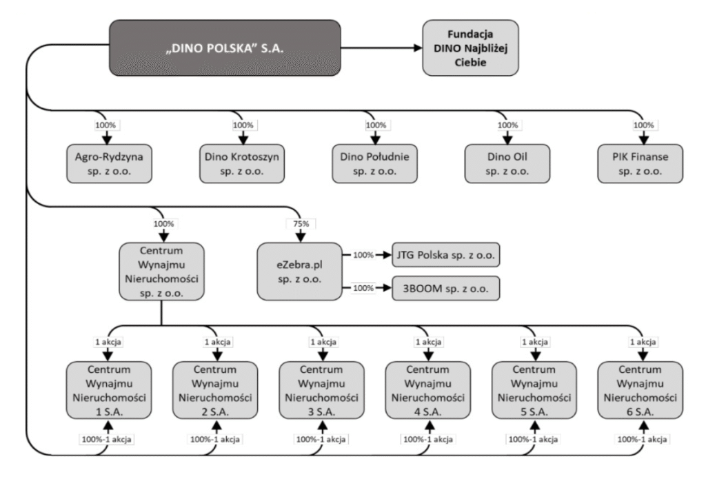 Skład Grupy Kapitałowej Dino - raport spółki - Okiem Stratega