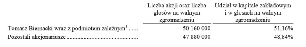 Struktura akcjonariatu Dino S.A - raport spółki - Okiem Stratega