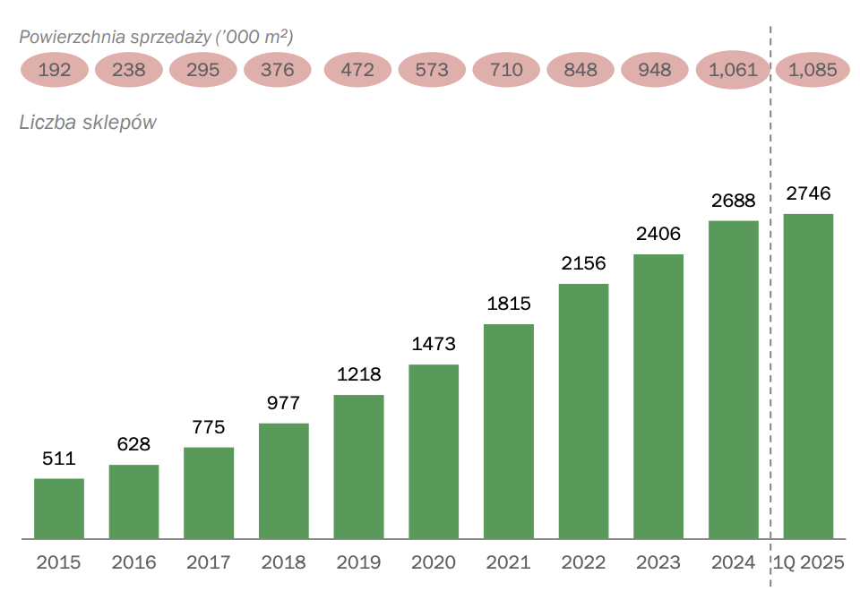 Wzrost liczby sklepów Dino - 2015-2025 - Okiem Stratega