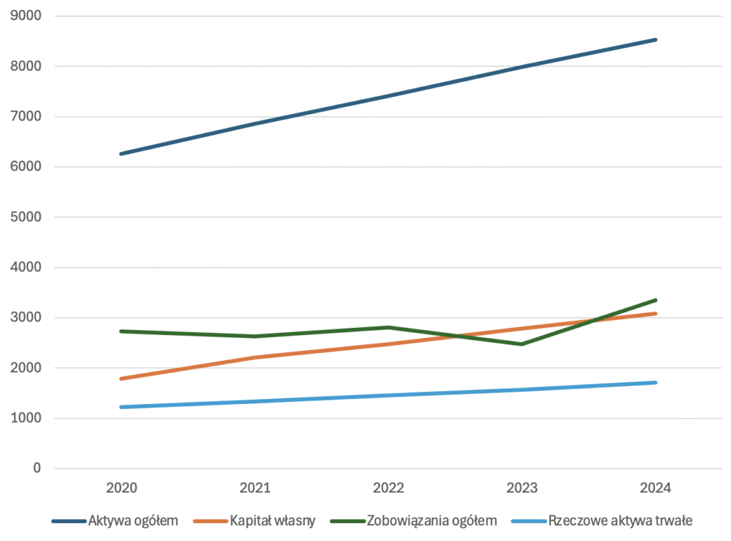 Ferrari - kapitał własny, aktywa, zobowiązania - Okiem Stratega