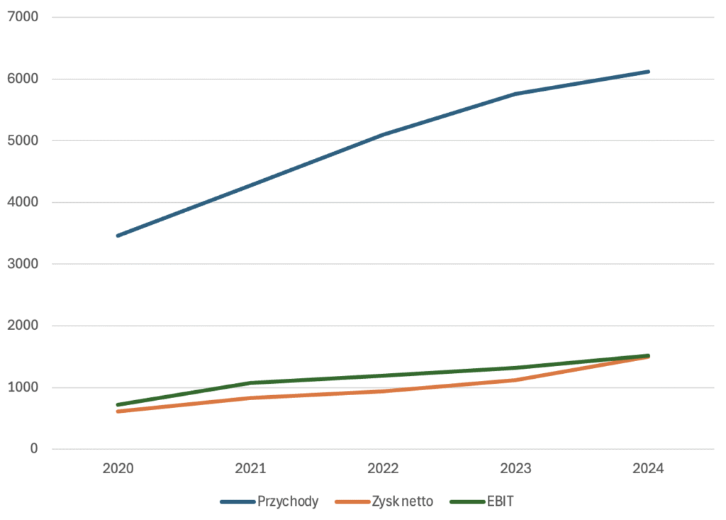Ferrari - przychody, zysk netto, EBIT - Okiem Stratega
