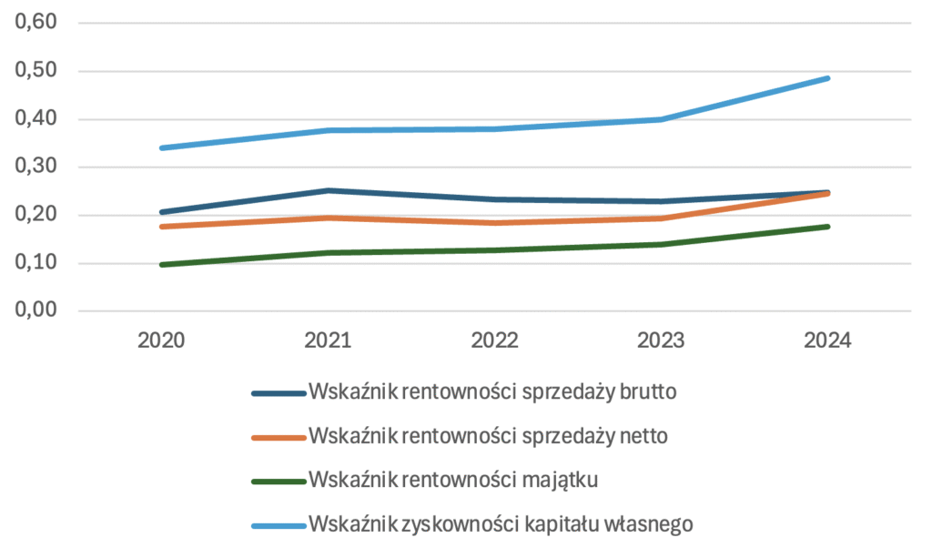 Ferrari - wskaźniki rentowności i zyskowności - Okiem Stratega