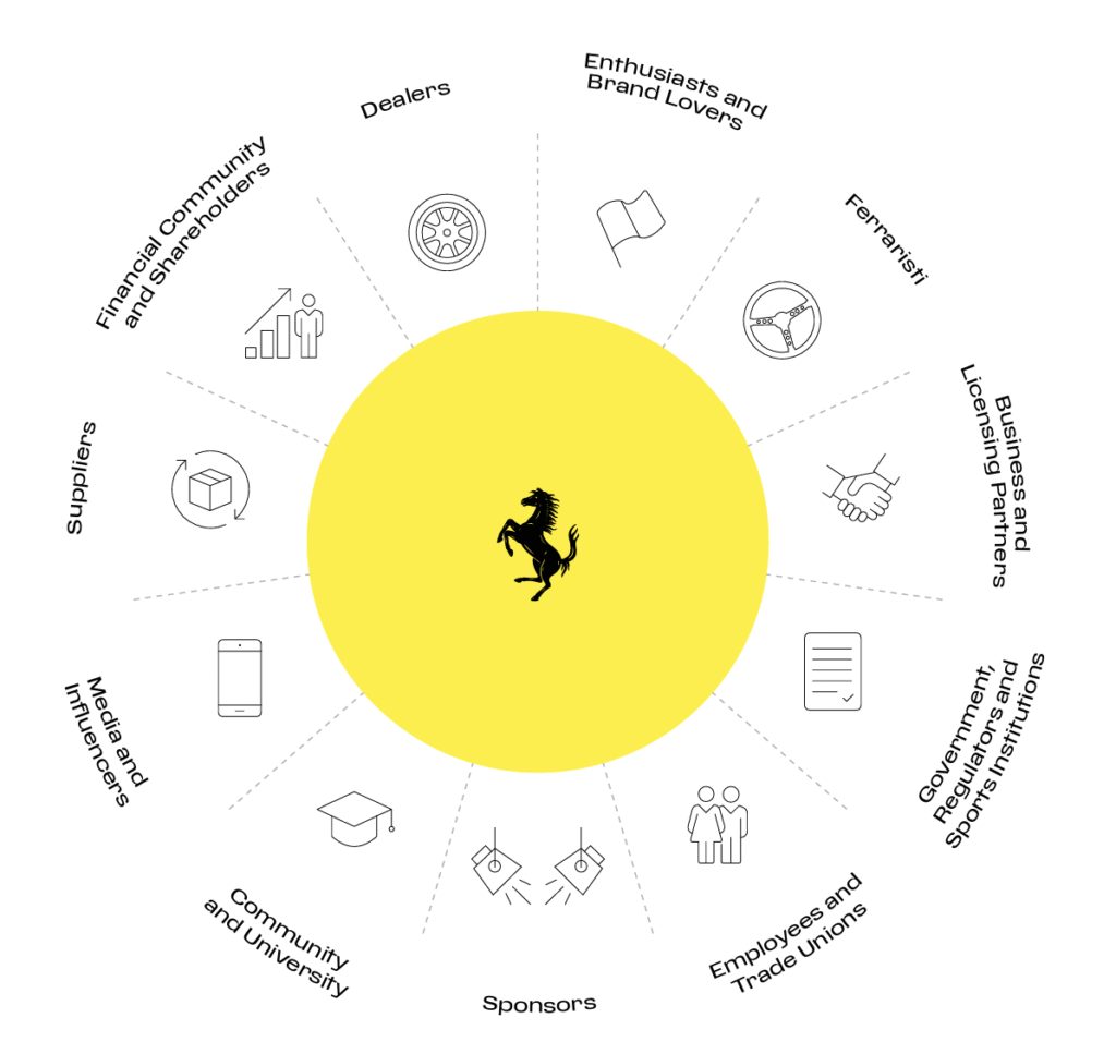 Grupy interesariuszy - Ferrari.com