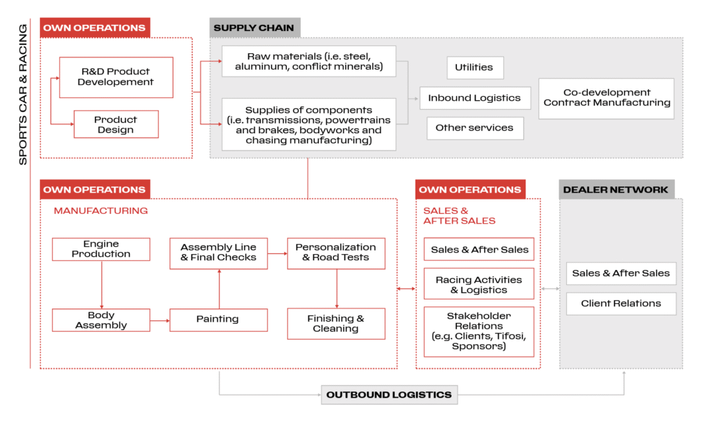 Model biznesowy - Ferrari.com - Okiem Stratega