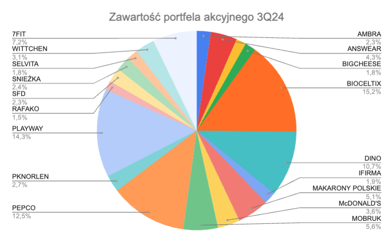 Podsumowanie inwestycji 3Q2024 - Okiem Stratega