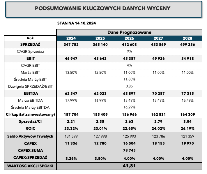 Podsumowanie kluczowych paramterów wyceny spółki Makarony Polskie - Okiem Stratega