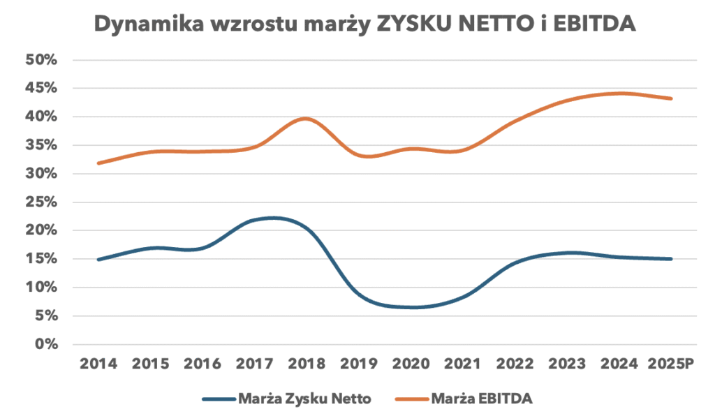 Dynamika wzrostu marż zysku netto i EBITDA - Fiserv - Okiem Stratega