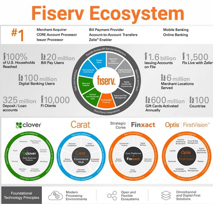Ekosystem wokół firmy Fiserv - Okiem Stratega