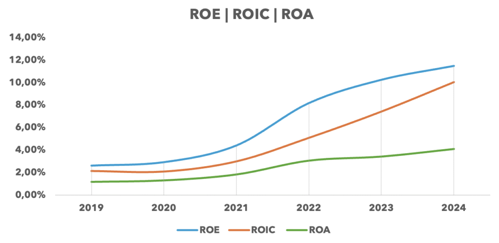 ROIC, ROA i ROE - Fiserv - Okiem Stratega