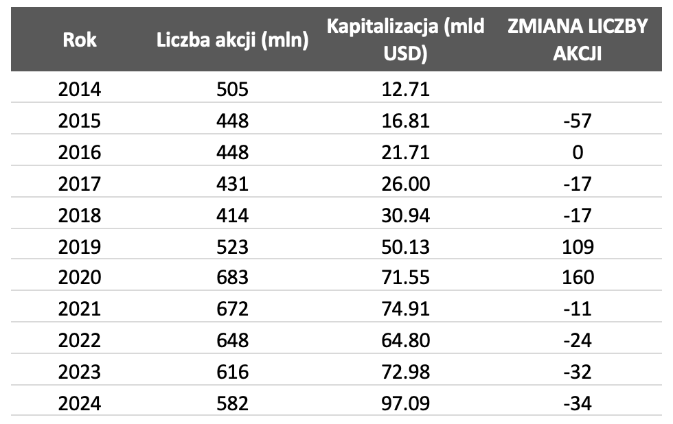 Skup akcji własnych w latach 2014-2024 - Fiserv - Okiem Stratega