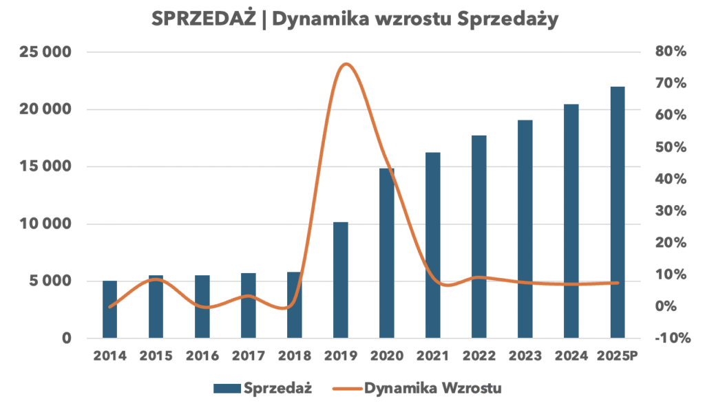 Sprzedaż i jej dynamika wzrostu - Fiserv - Okiem Stratega