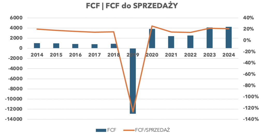 Wolne przepływy pieniężne i ich relacja do sprzedaży - Fiserv - Okiem Stratega