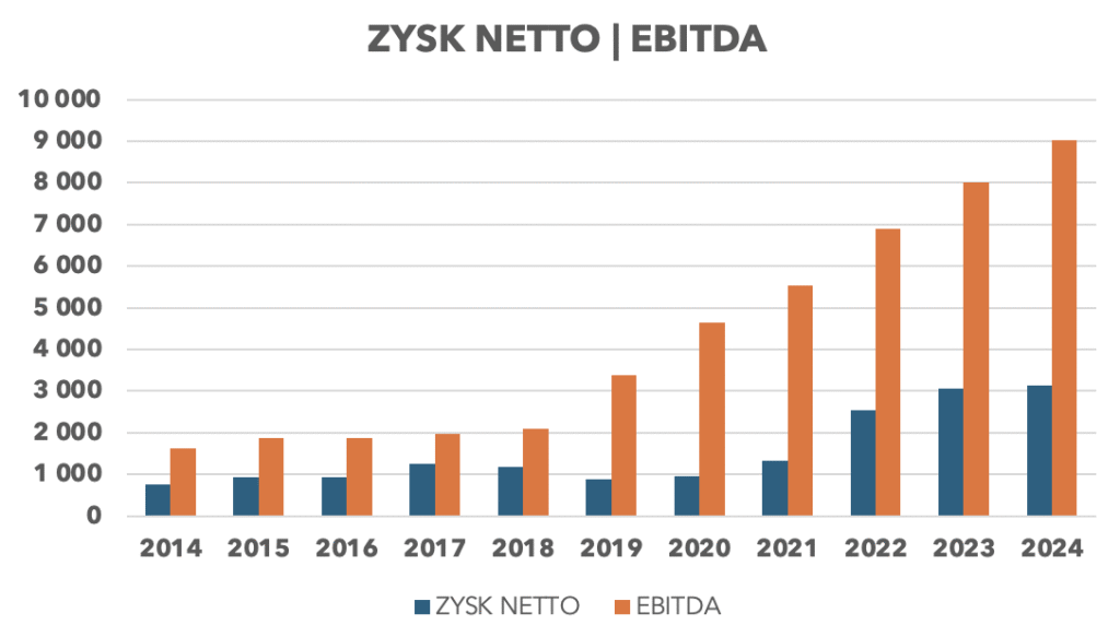 Zysk netto i EBITDA - Fiserv - Okiem Stratega