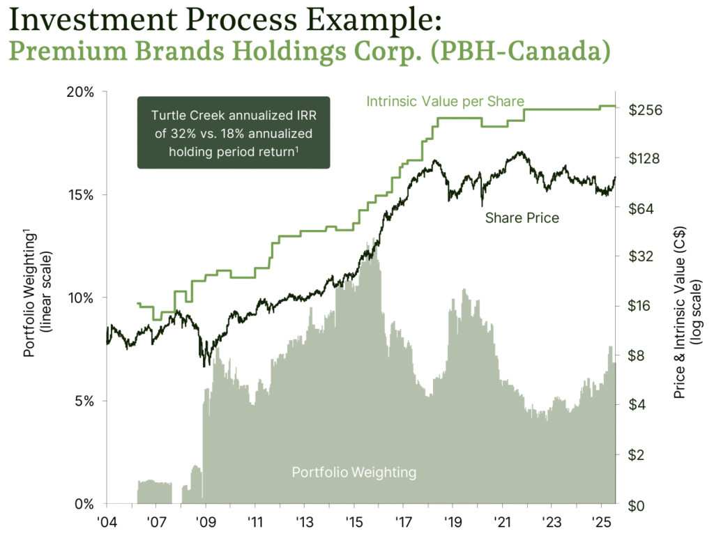 Case study Turtle Creek Capital Management - Lizbona 2025