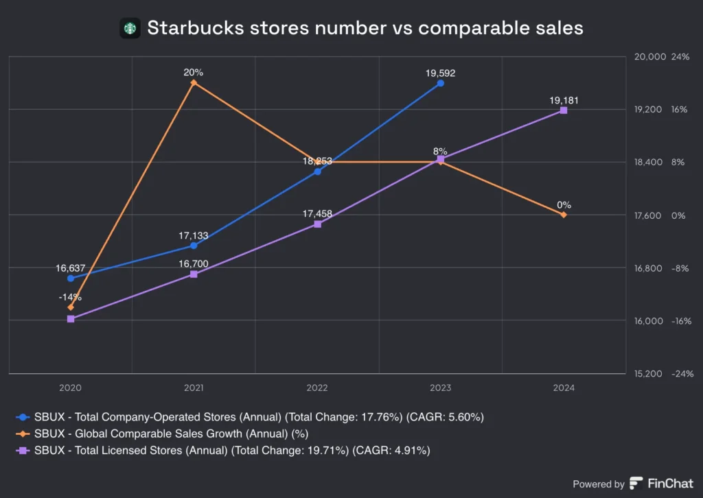 Liczba restauracji Starbucks - Okiem Stratega