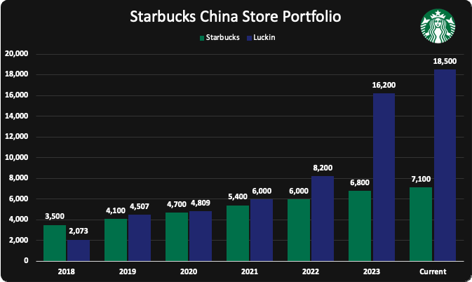 Restauracje Starbucks w Chinach - Okiem Stratega
