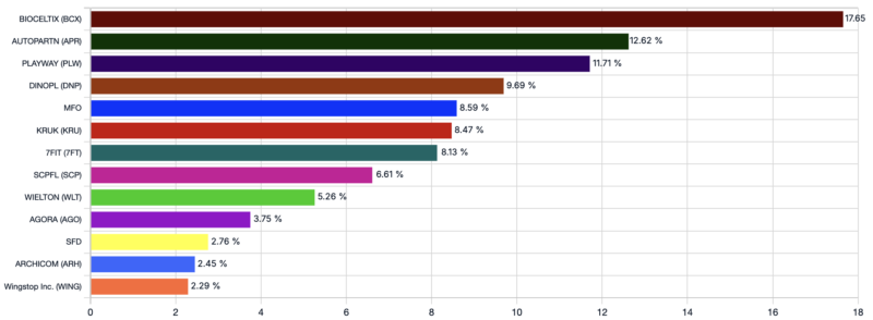 Podsumowanie inwestycji w&nbsp;2025 roku