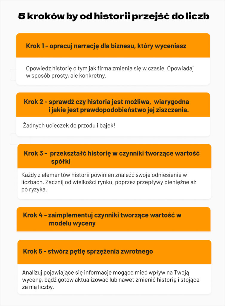 5 kroków by od historii przejść do liczb - Okiem Stratega