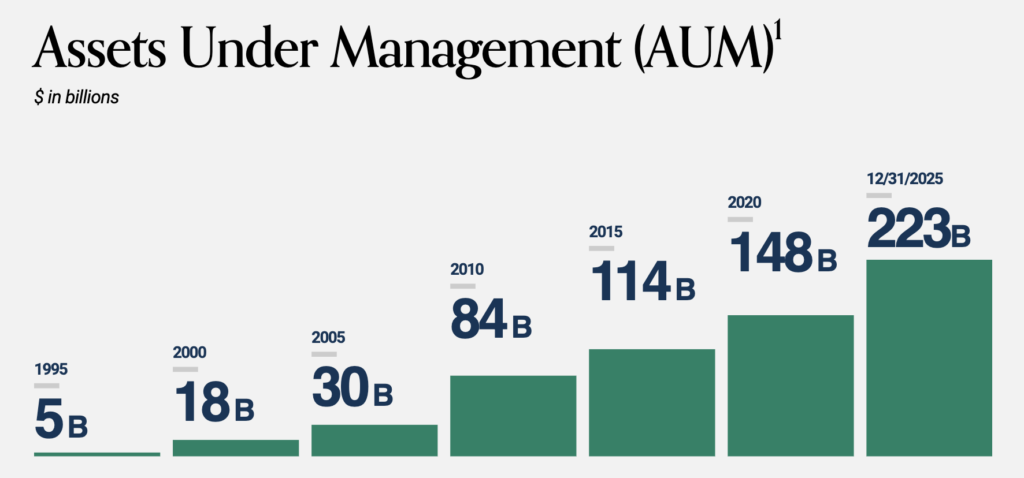 Wielkość zarządzanych aktywów - Oaktree Capital Management