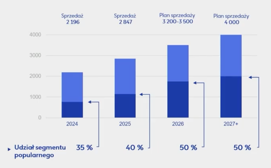 Archicom prognozy sprzedaży