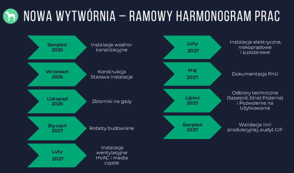 Bioceltix - harmonogram prac nad wytwórnią komórek macierzystych