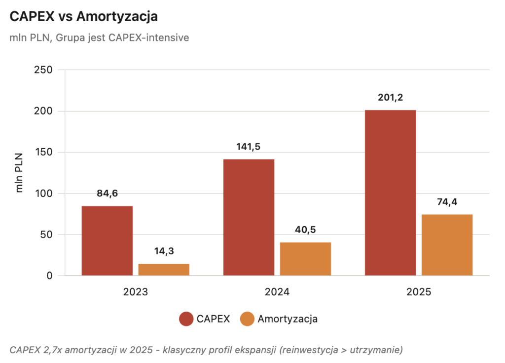 Capex vs amortyzacja Rex Concepts - Okiem Stratega