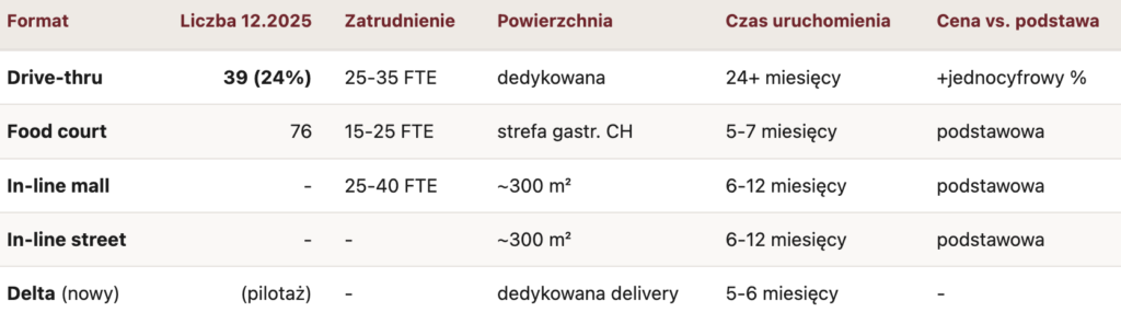 Formaty restauracji Rex Concepts - Okiem Stratega