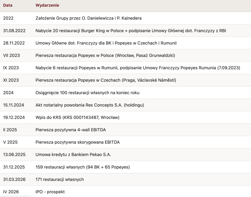Historia Rex Concepts - Okiem Stratega
