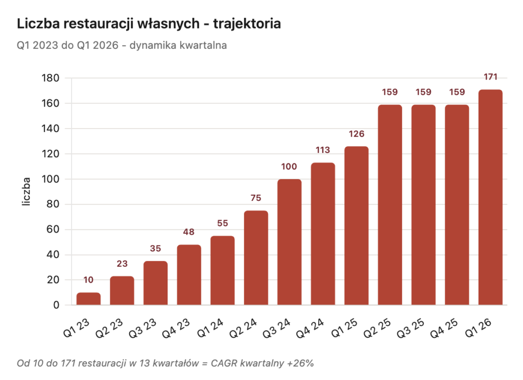 Liczba restauracji własnych Rex Concepts - Okiem Stratega