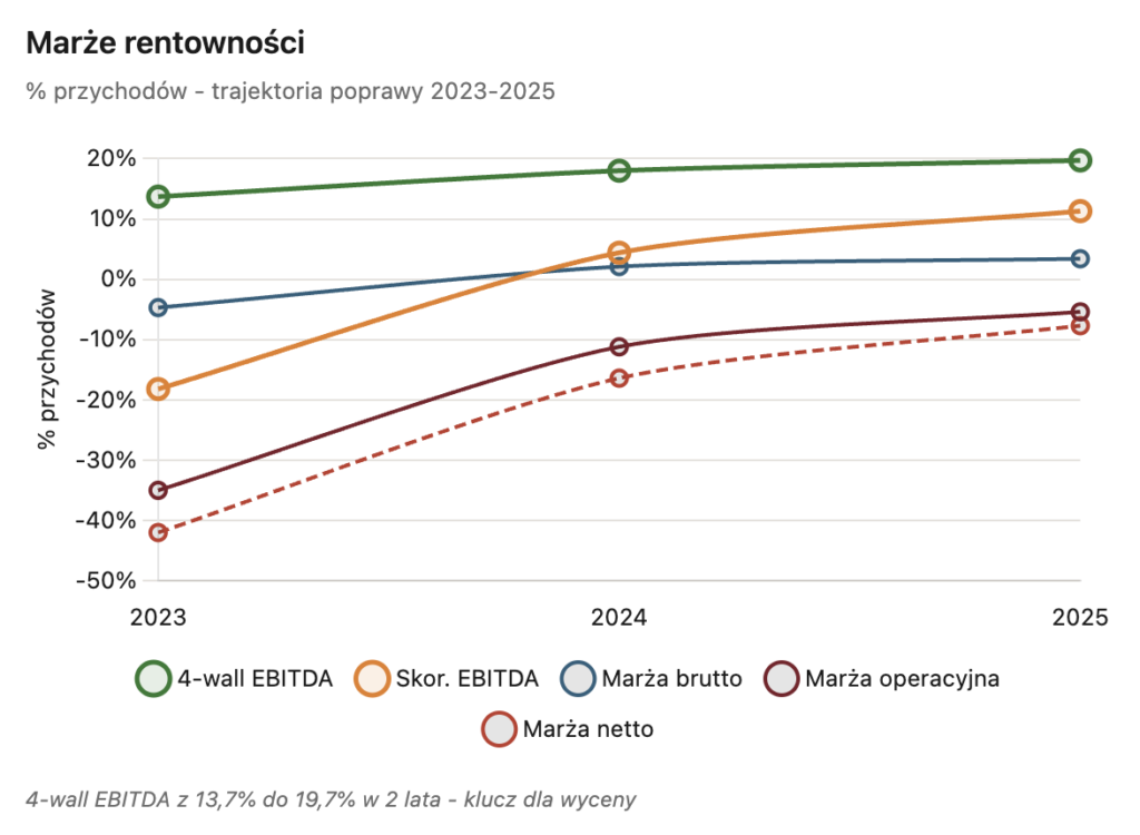 Marże rentowności Rex Concepts - Okiem Stratega