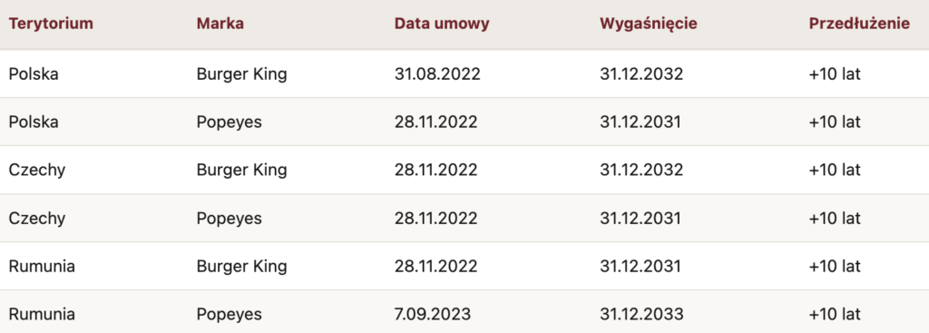 Masterfranczyza od Restaurant Brands International - Okiem Stratega