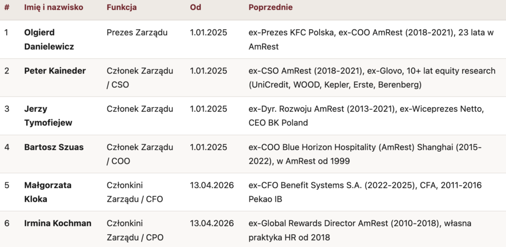 Najważniejsi ludzie w Rex Concepts - Okiem Stratega