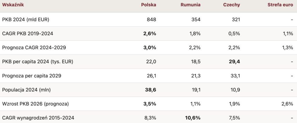 Otoczenie makroekonomiczne Rex Concepts - Okiem Stratega