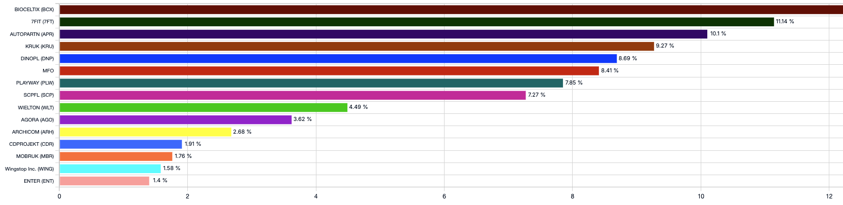 Portfel akcji na koniec pierwszego kwartału 2026 - Okiem Stratega