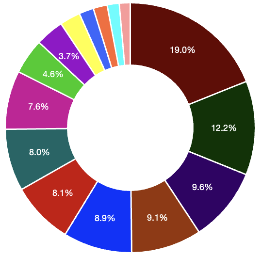 Podsumowanie inwestycji w&nbsp;pierwszym kwartale 2026 roku
