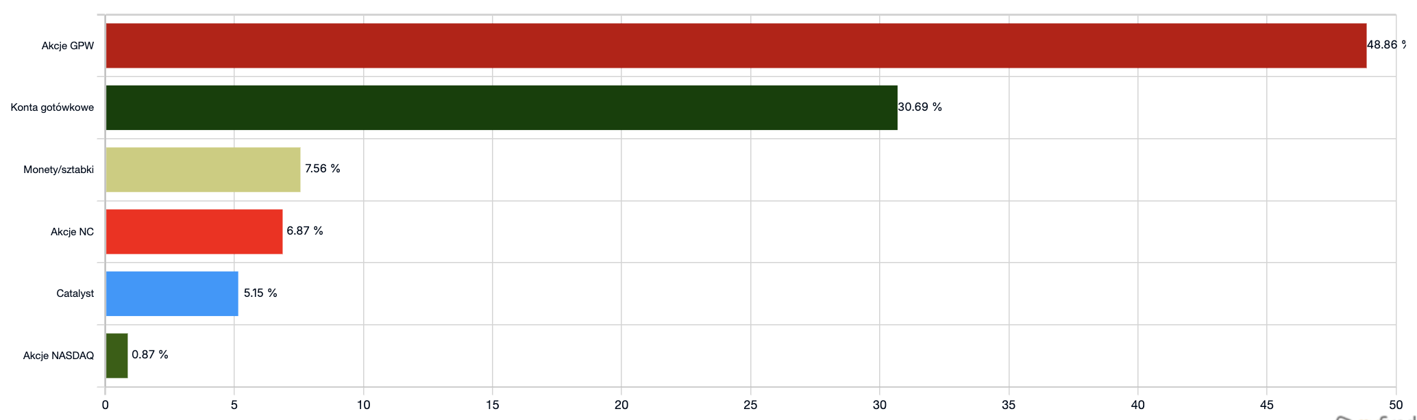 Portfel zawierający wszystkie aktywa finansowe na koniec pierwszego kwartału 2026 - Okiem Stratega