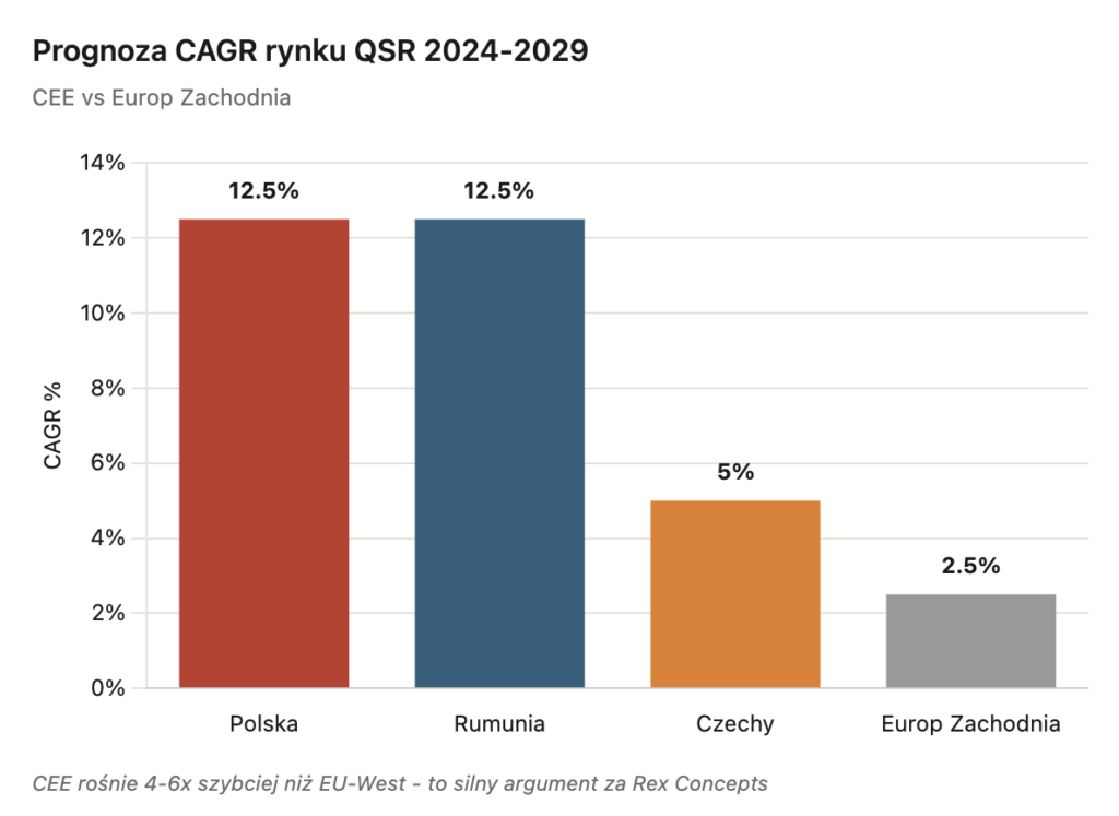 Prognoza CAGR segmentu QSR - Okiem Stratega