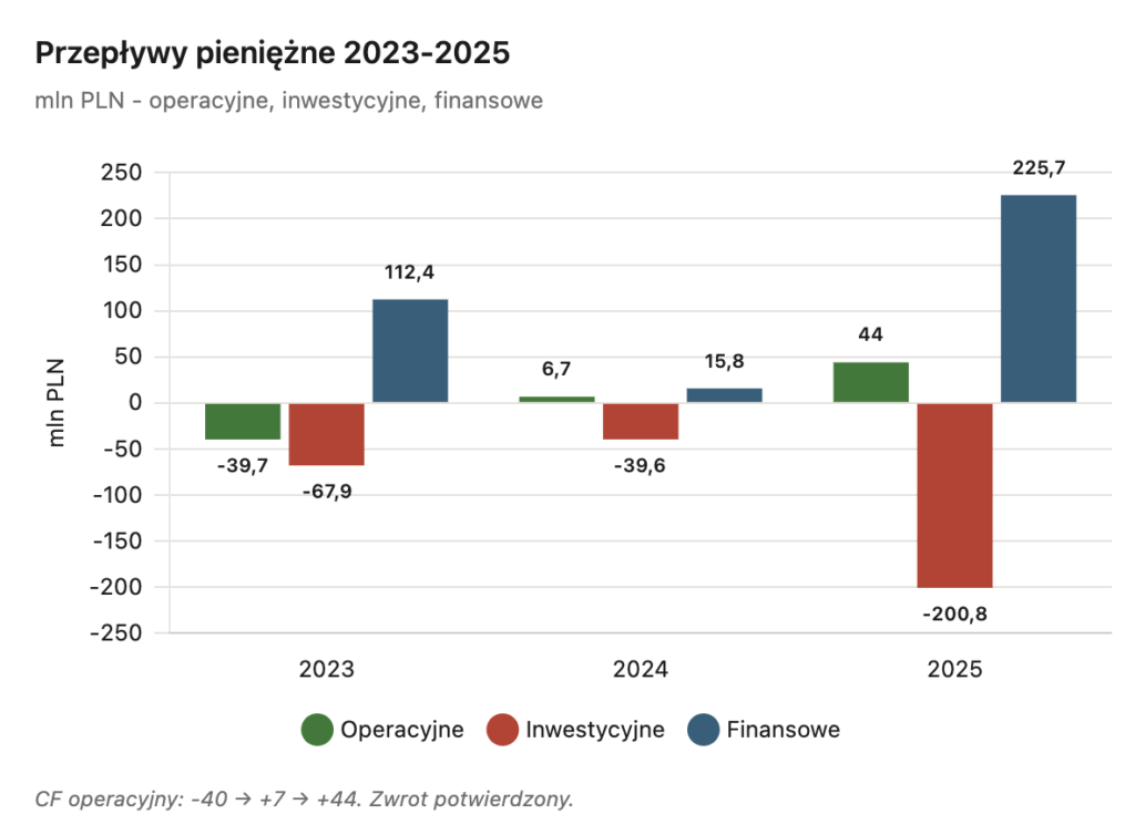 Przepływy pieniężne Rex Concepts - Okiem Stratega