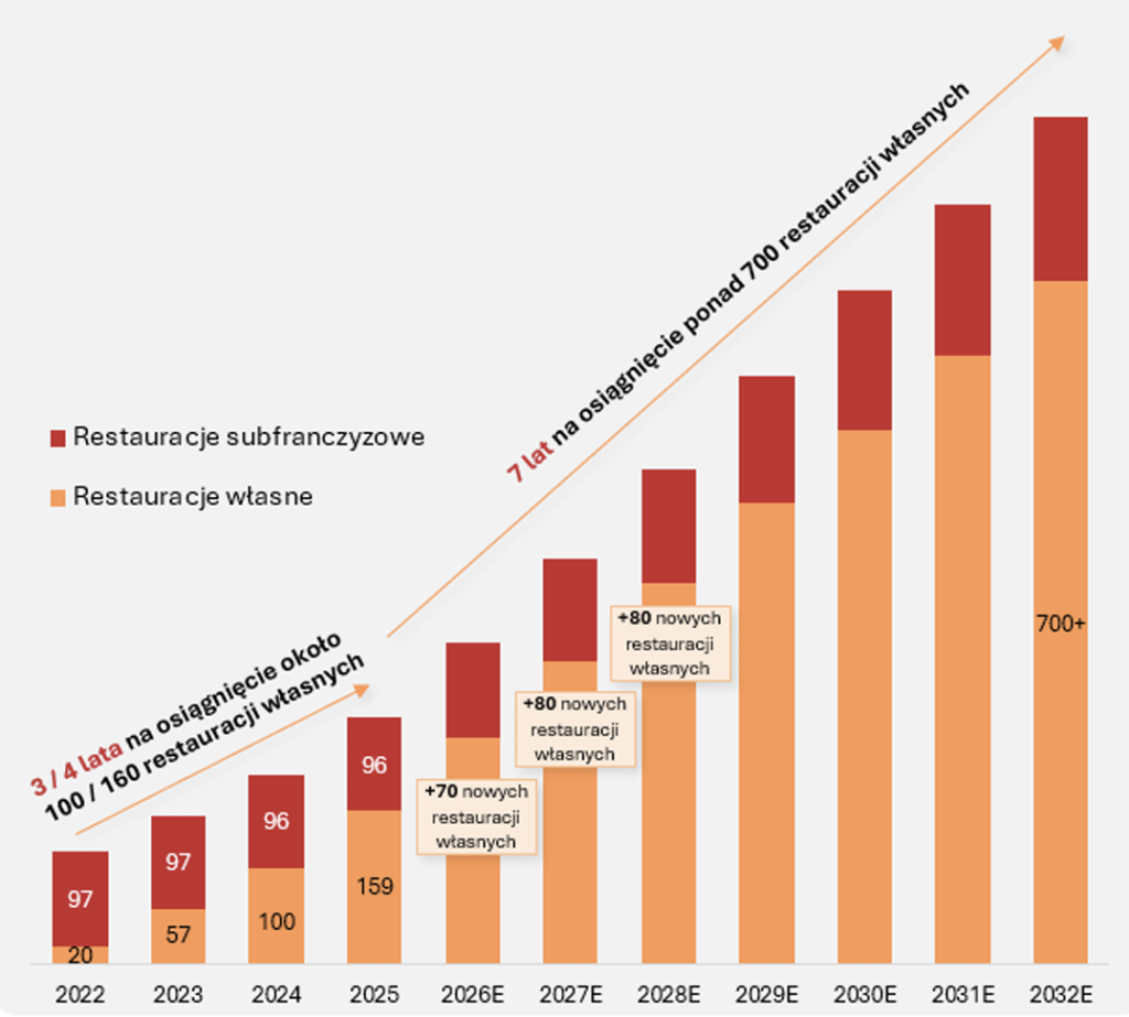 Wzrost liczby restauracji Rex Concepts - Okiem Stratega