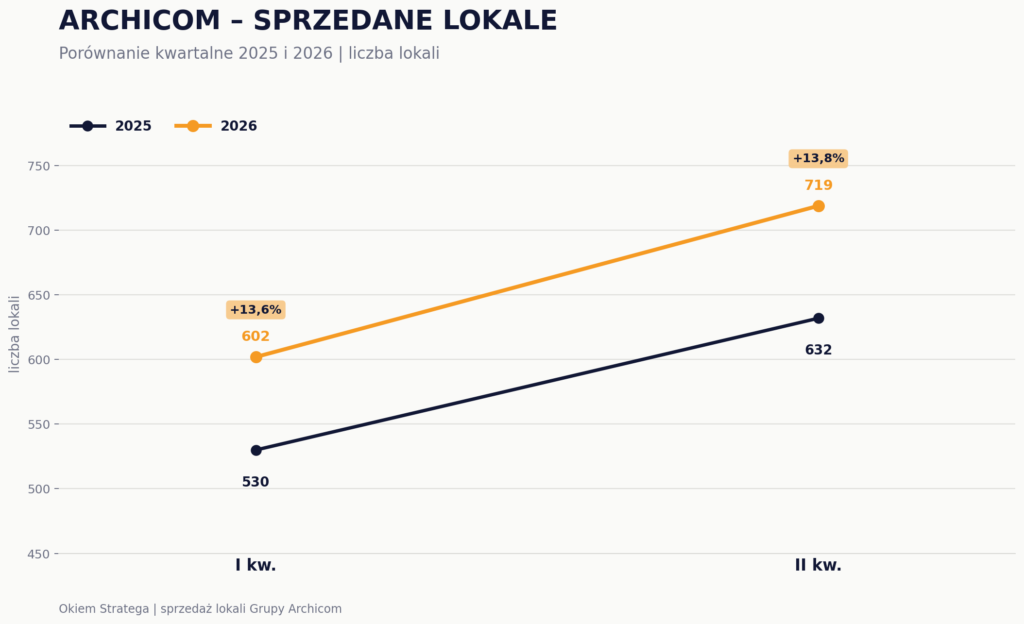 Archicom - liczba sprzedanych lokali 2025 i 2026 - Okiem Stratega