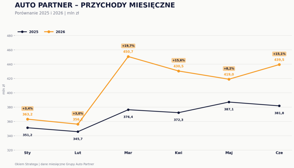 Autopartner - przychody miesięczne 2025 i 2026 - Okiem Stratega