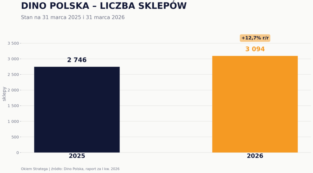 Dino - liczba sklepów 2025 i 2026 - Okiem Stratega