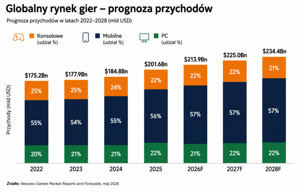 Globalny rynek gier - prognoza od Newzoo - Okiem Stratega